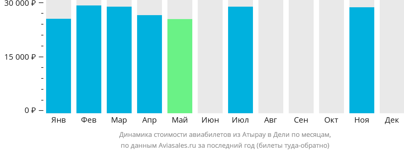 Динамика стоимости авиабилетов из Атырау в Дели по месяцам