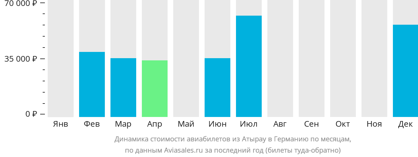 Динамика стоимости авиабилетов из Атырау в Германию по месяцам