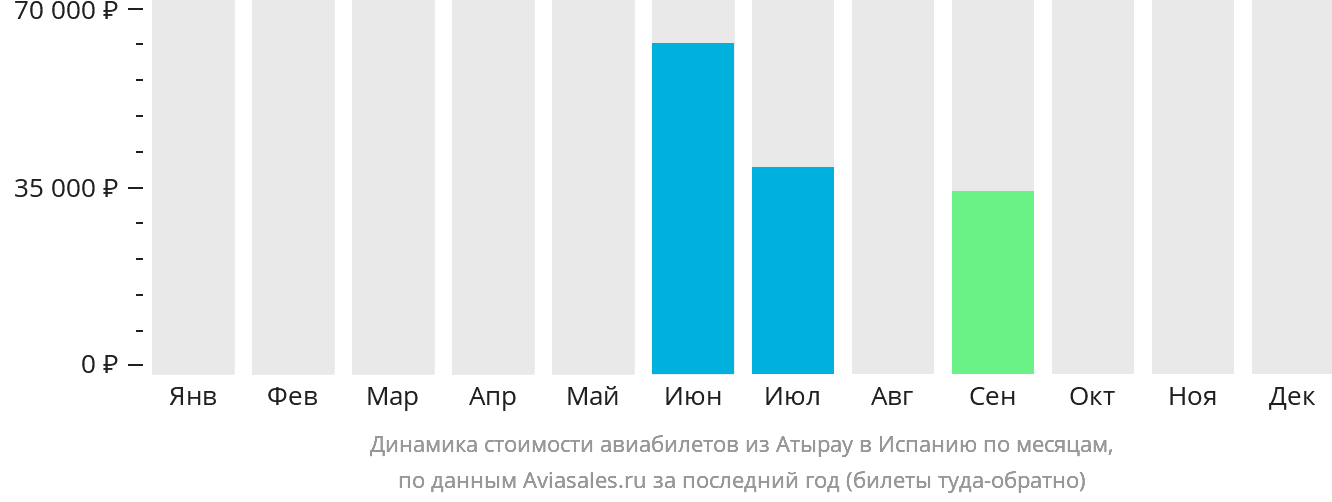 Динамика стоимости авиабилетов из Атырау в Испанию по месяцам