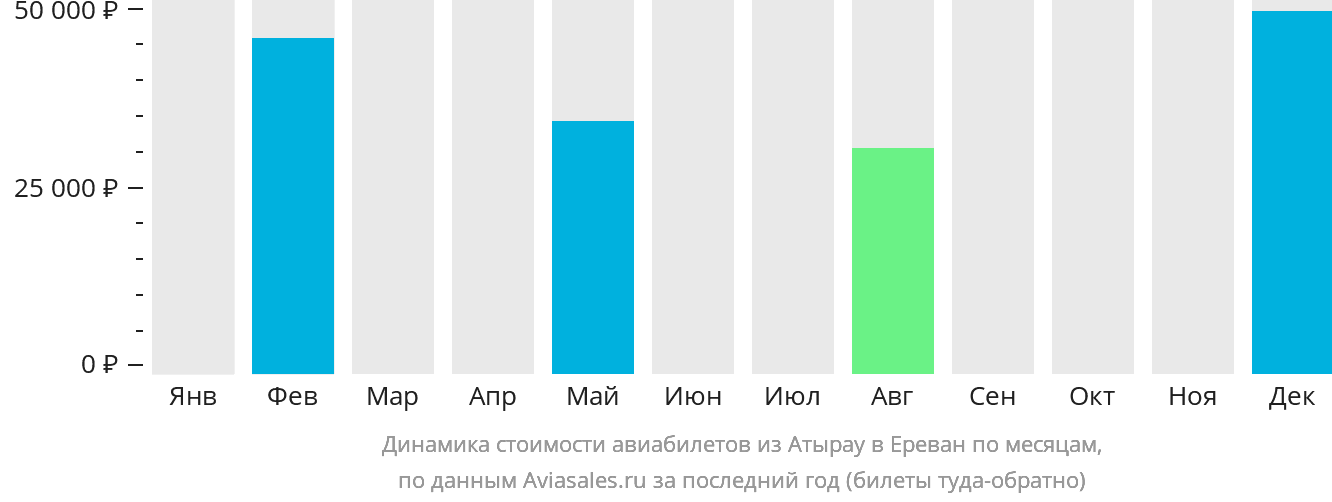 Динамика стоимости авиабилетов из Атырау в Ереван по месяцам