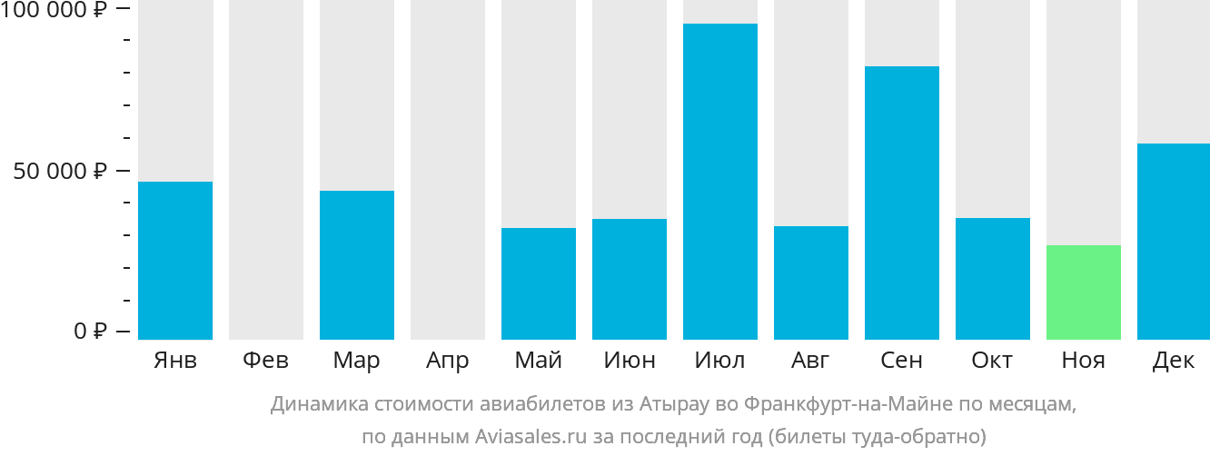 Динамика стоимости авиабилетов из Атырау во Франкфурт-на-Майне по месяцам