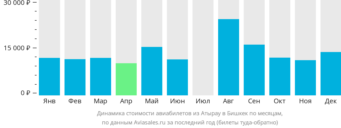 Динамика стоимости авиабилетов из Атырау в Бишкек по месяцам