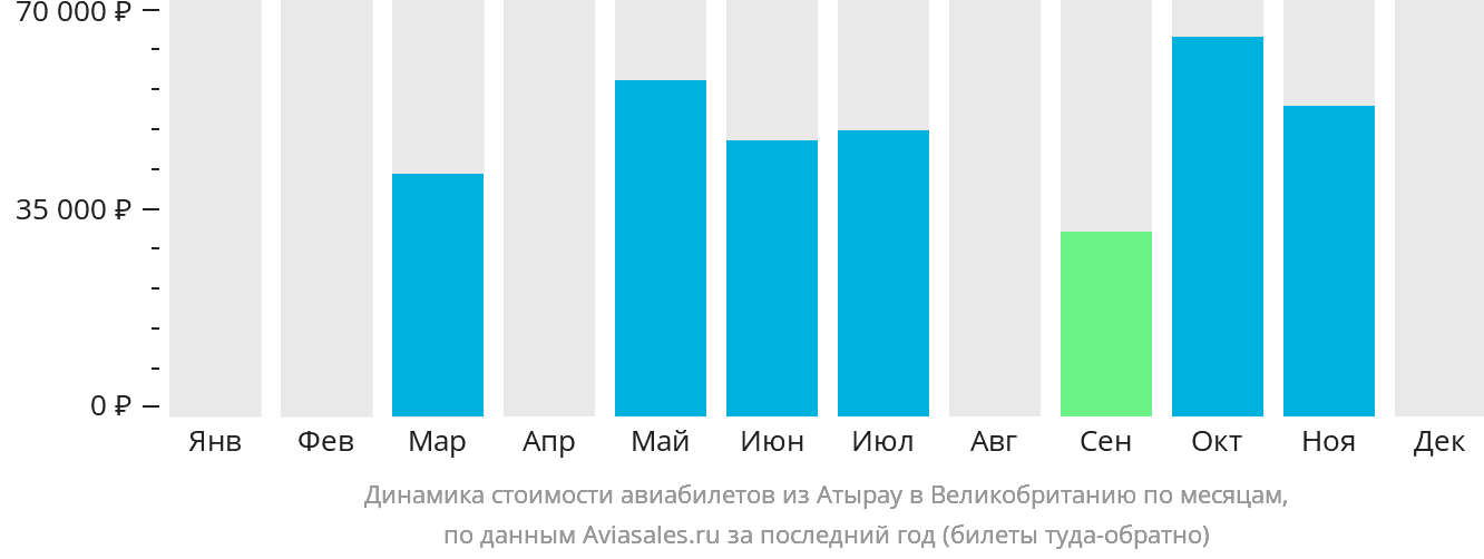 Динамика стоимости авиабилетов из Атырау в Великобританию по месяцам