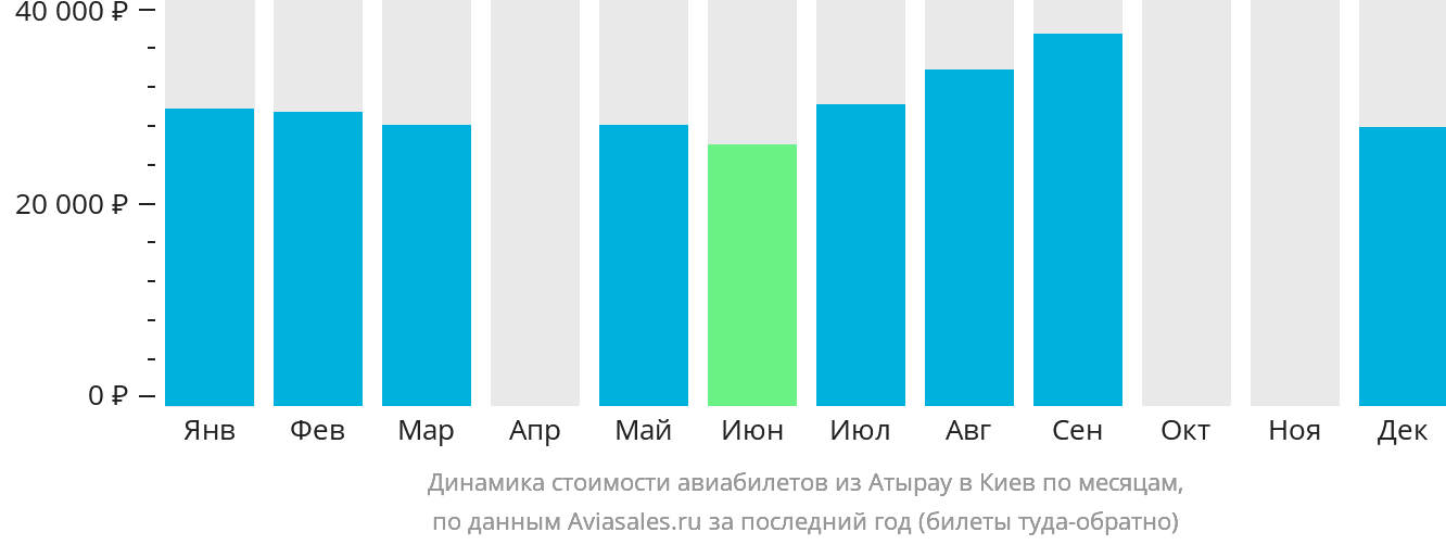 Динамика стоимости авиабилетов из Атырау в Киев по месяцам