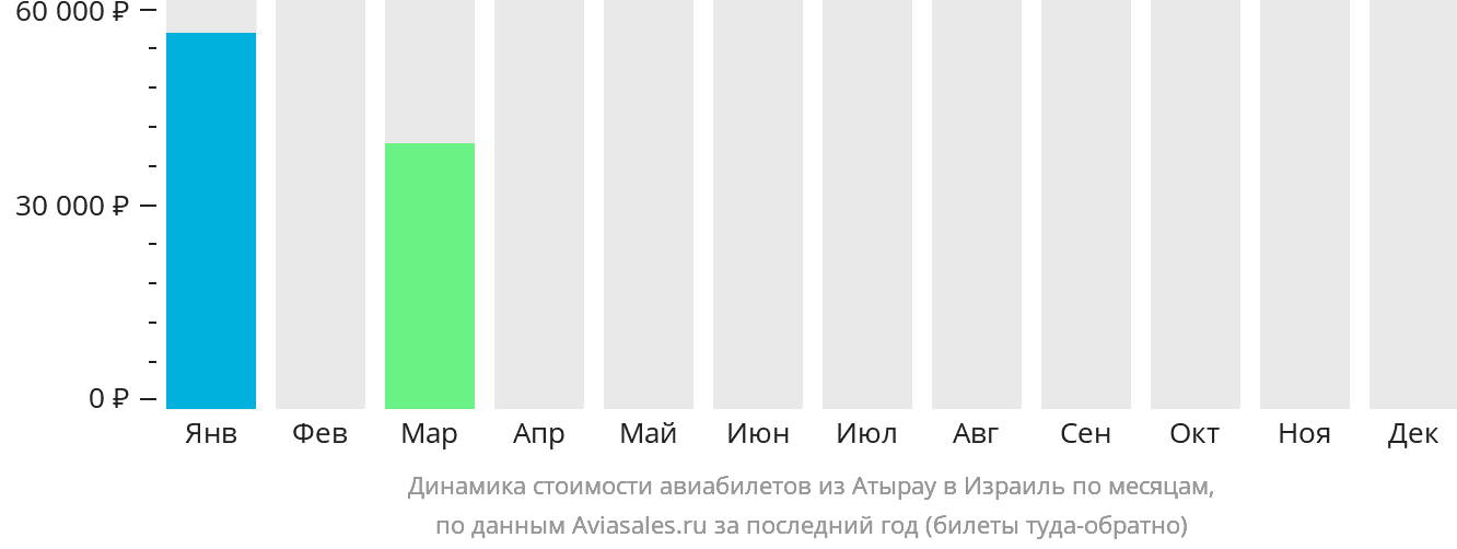 Динамика стоимости авиабилетов из Атырау в Израиль по месяцам