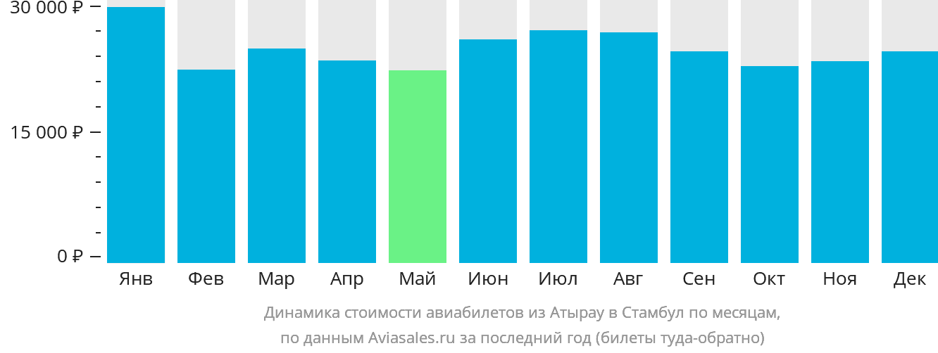 Динамика стоимости авиабилетов из Атырау в Стамбул по месяцам