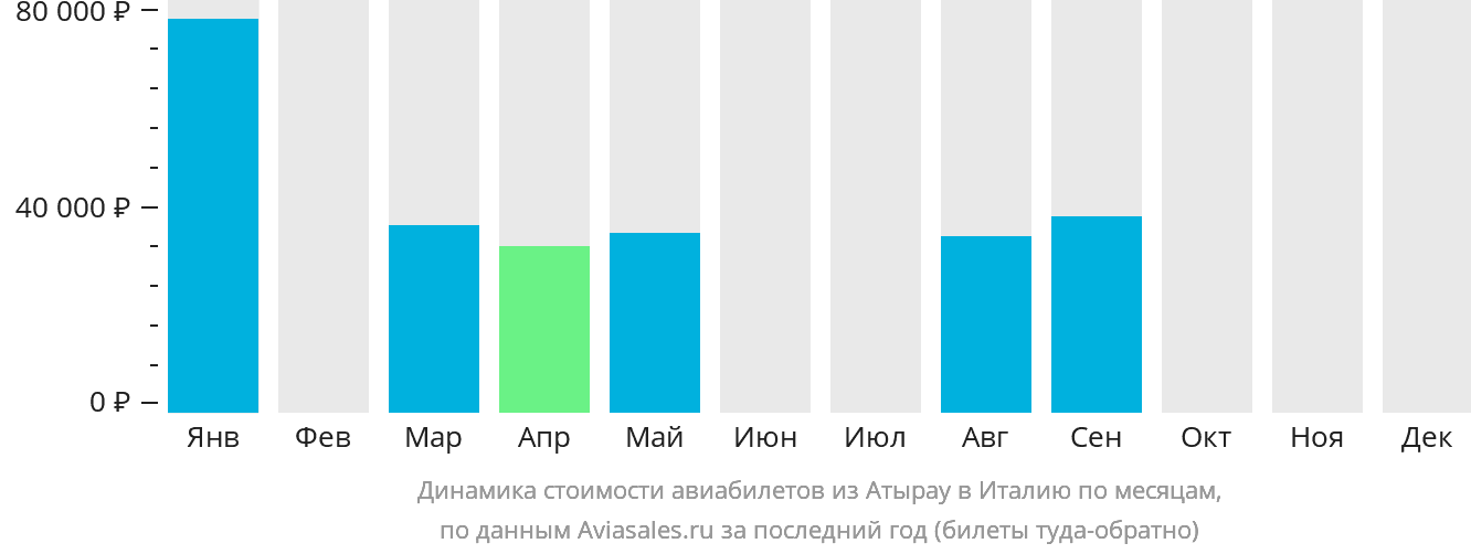 Динамика стоимости авиабилетов из Атырау в Италию по месяцам