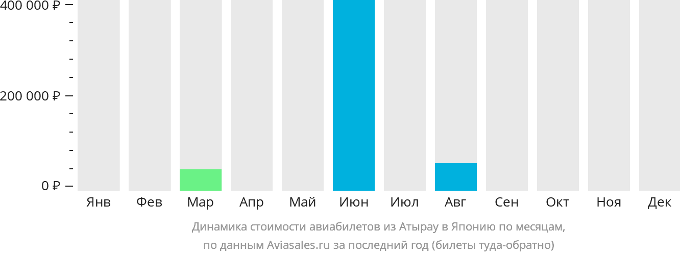 Динамика стоимости авиабилетов из Атырау в Японию по месяцам