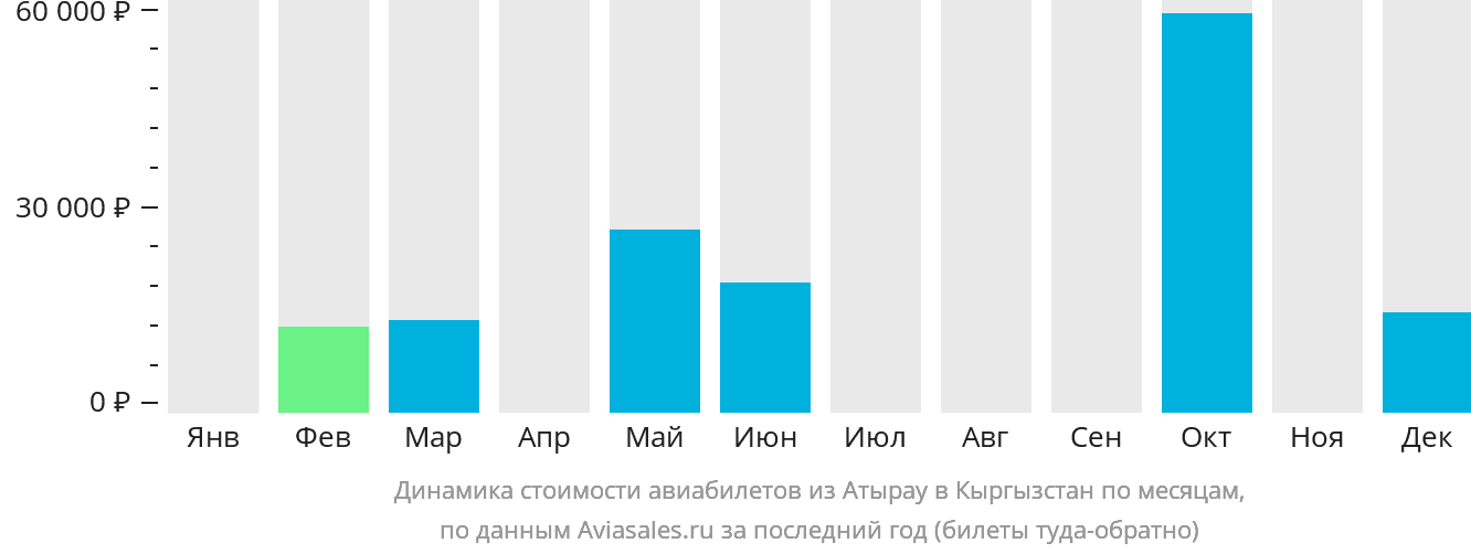 Динамика стоимости авиабилетов из Атырау в Кыргызстан по месяцам