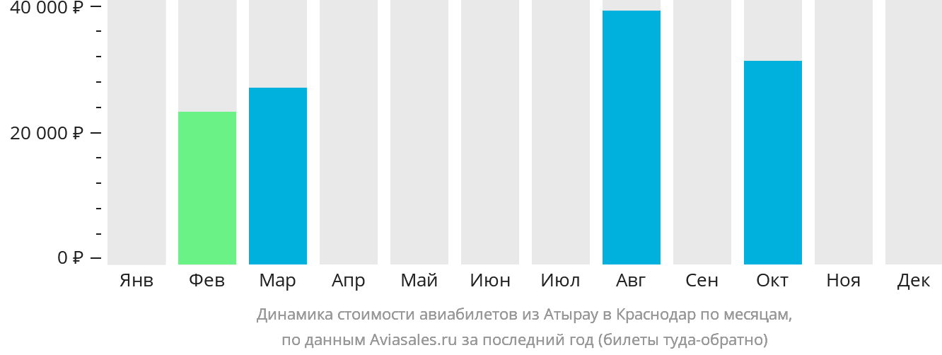 Динамика стоимости авиабилетов из Атырау в Краснодар по месяцам