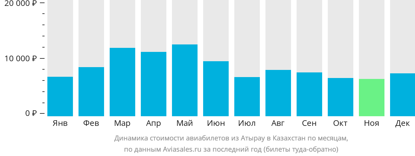 Динамика стоимости авиабилетов из Атырау в Казахстан по месяцам