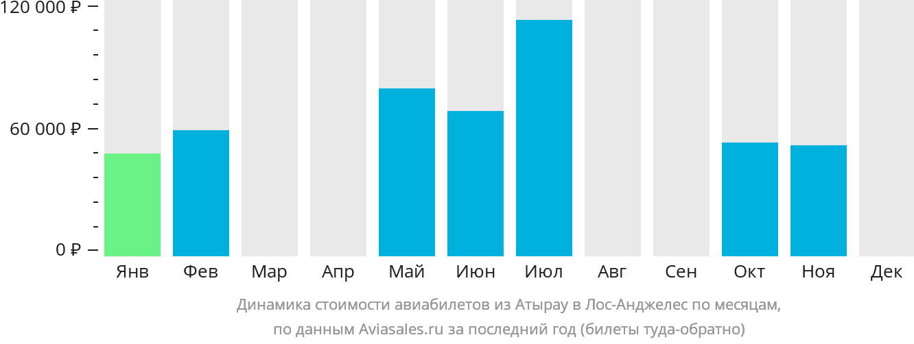 Динамика стоимости авиабилетов из Атырау в Лос-Анджелес по месяцам