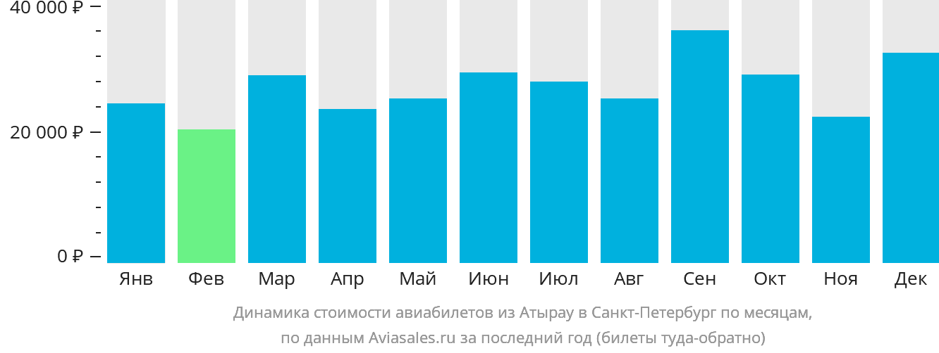 Динамика стоимости авиабилетов из Атырау в Санкт-Петербург по месяцам