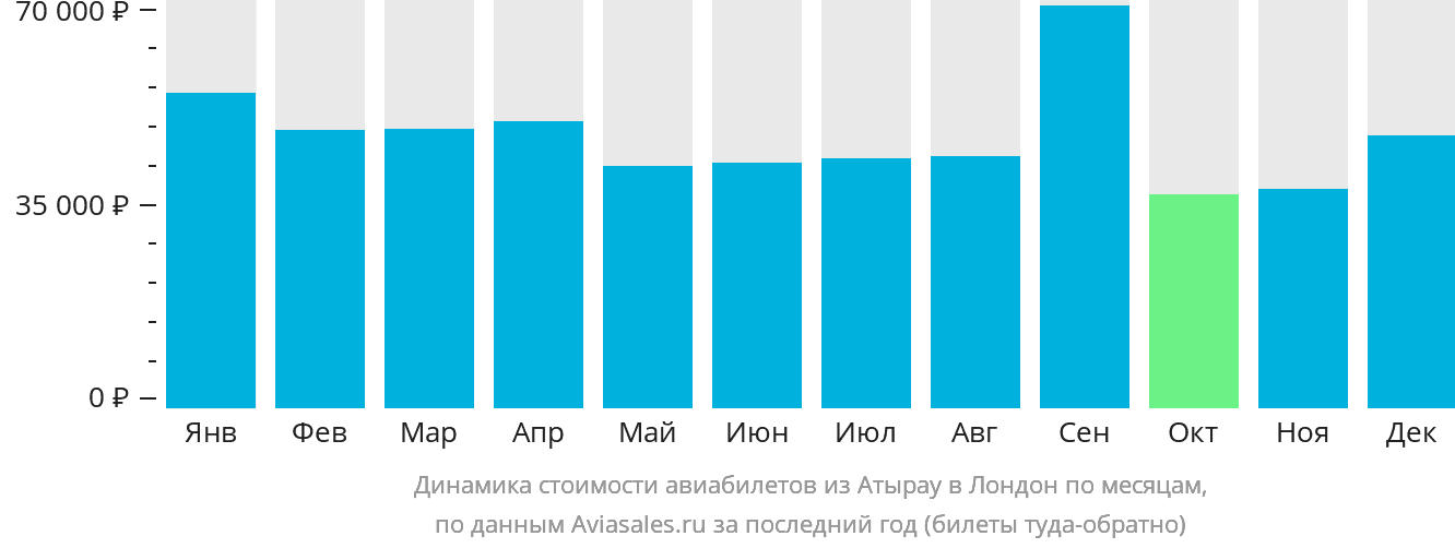 Динамика стоимости авиабилетов из Атырау в Лондон по месяцам