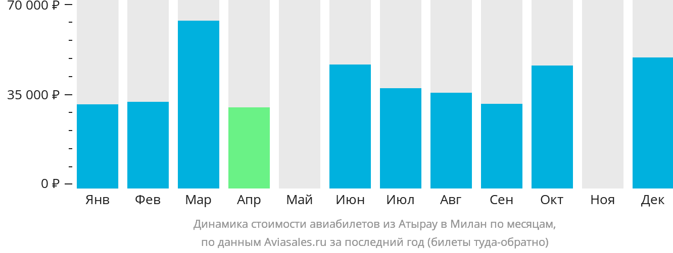 Динамика стоимости авиабилетов из Атырау в Милан по месяцам