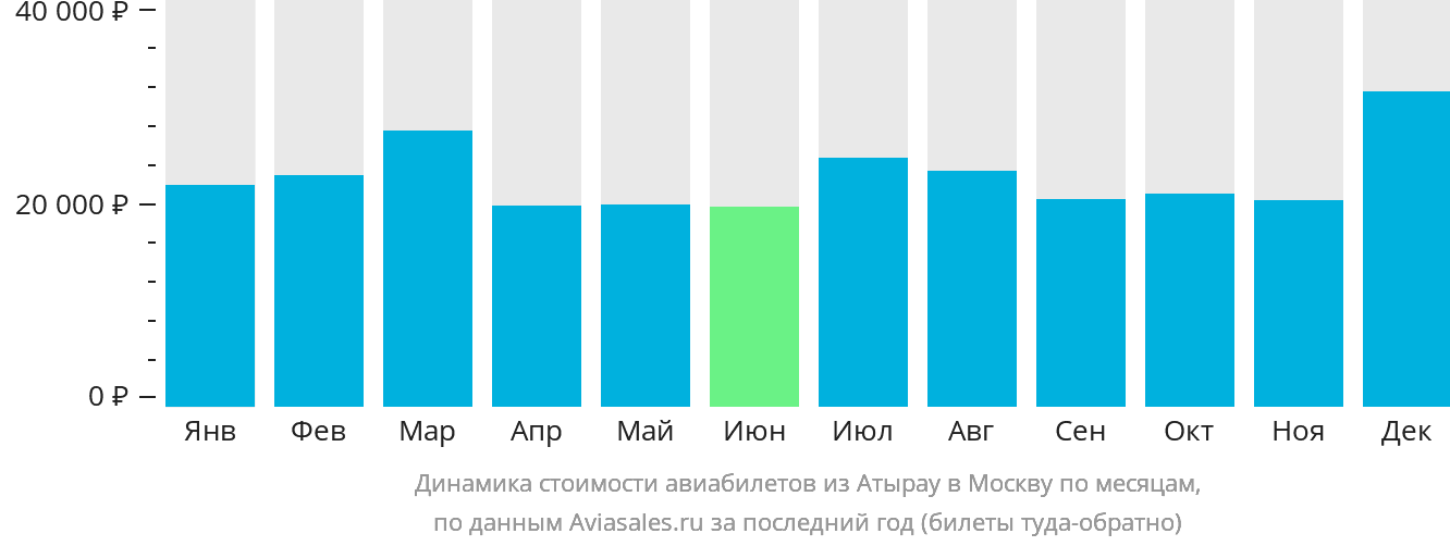 Динамика стоимости авиабилетов из Атырау в Москву по месяцам