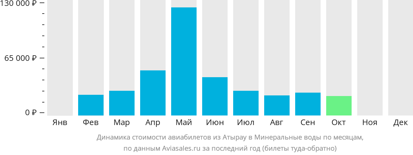 Динамика стоимости авиабилетов из Атырау в Минеральные Воды по месяцам