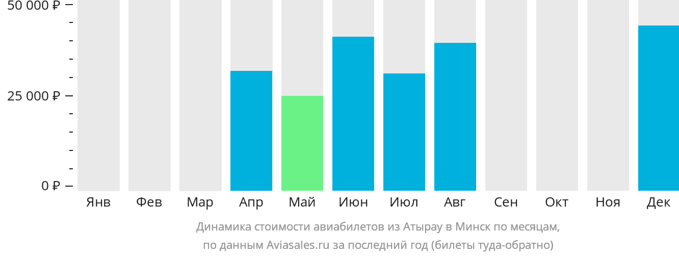 Динамика стоимости авиабилетов из Атырау в Минск по месяцам