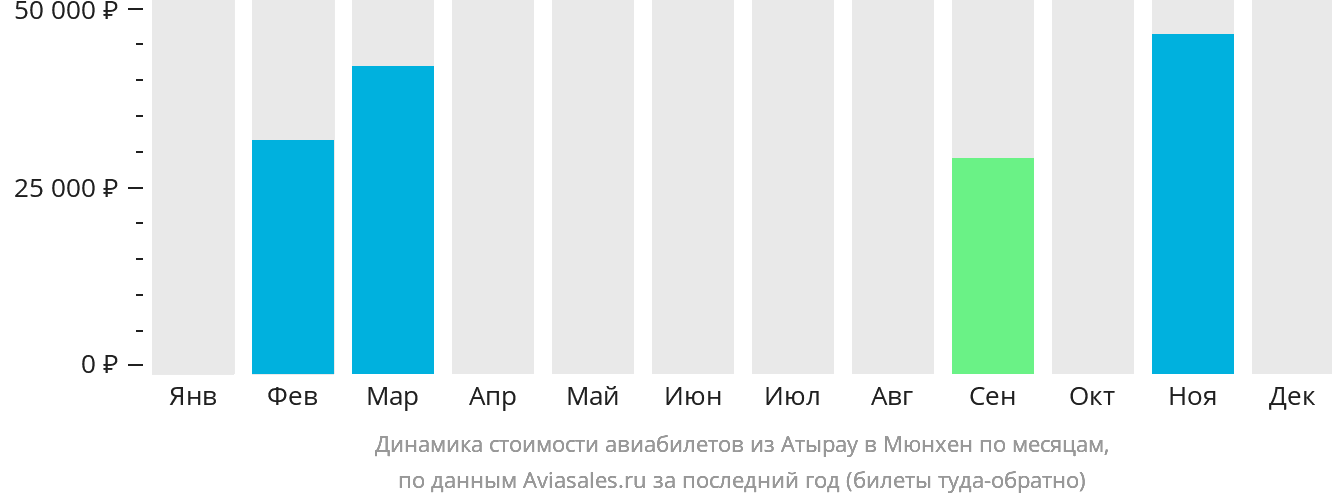 Динамика стоимости авиабилетов из Атырау в Мюнхен по месяцам