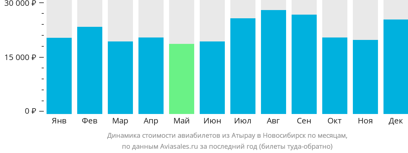 Динамика стоимости авиабилетов из Атырау в Новосибирск по месяцам