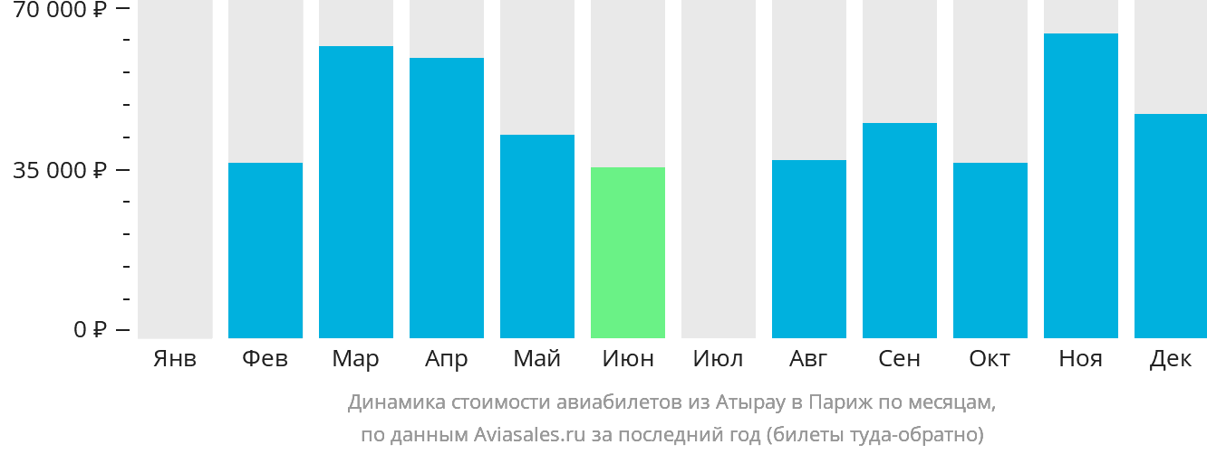 Динамика стоимости авиабилетов из Атырау в Париж по месяцам
