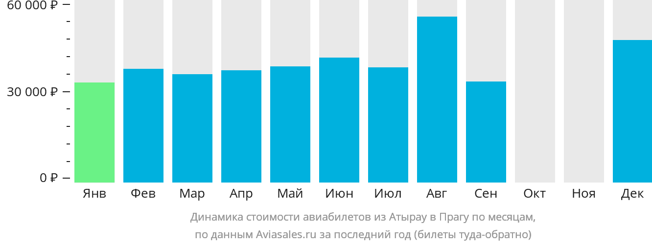 Динамика стоимости авиабилетов из Атырау в Прагу по месяцам