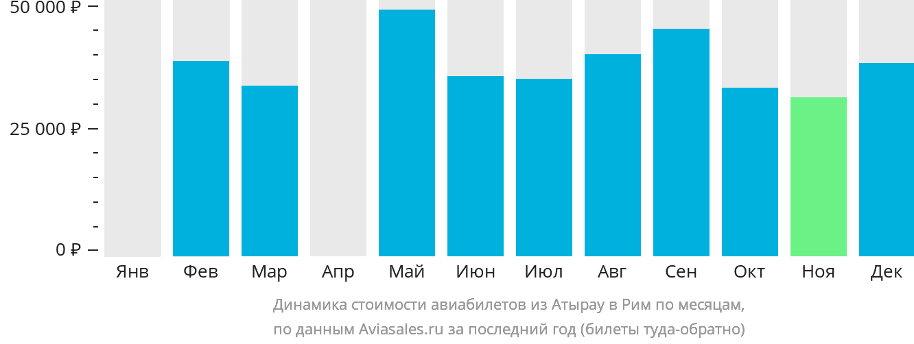 Динамика стоимости авиабилетов из Атырау в Рим по месяцам