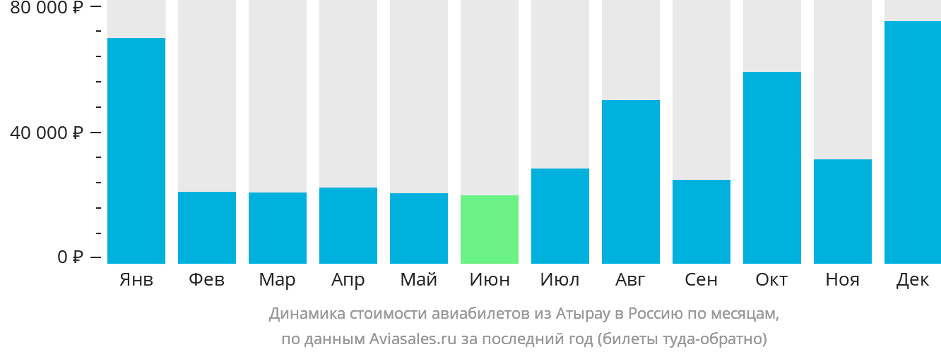 Динамика стоимости авиабилетов из Атырау в Россию по месяцам