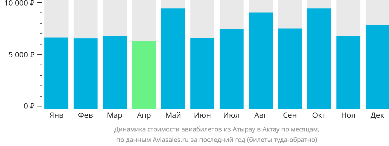 Динамика стоимости авиабилетов из Атырау в Актау по месяцам
