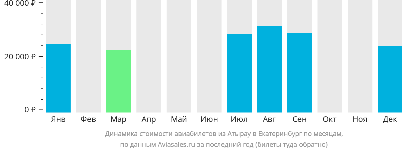 Динамика стоимости авиабилетов из Атырау в Екатеринбург по месяцам