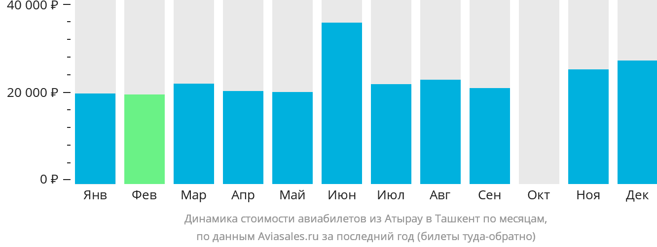 Динамика стоимости авиабилетов из Атырау в Ташкент по месяцам