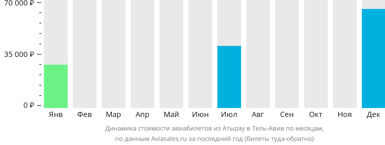 Динамика стоимости авиабилетов из Атырау в Тель-Авив по месяцам
