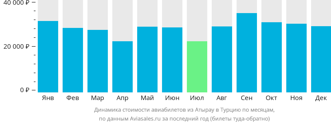 Динамика стоимости авиабилетов из Атырау в Турцию по месяцам
