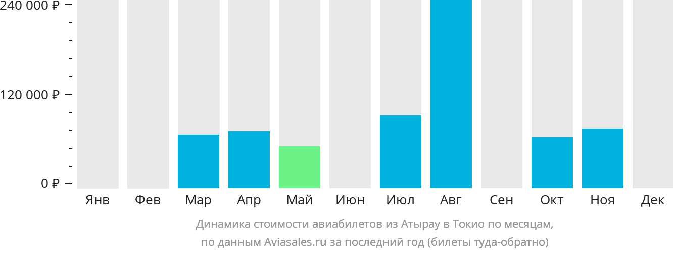 Динамика стоимости авиабилетов из Атырау в Токио по месяцам