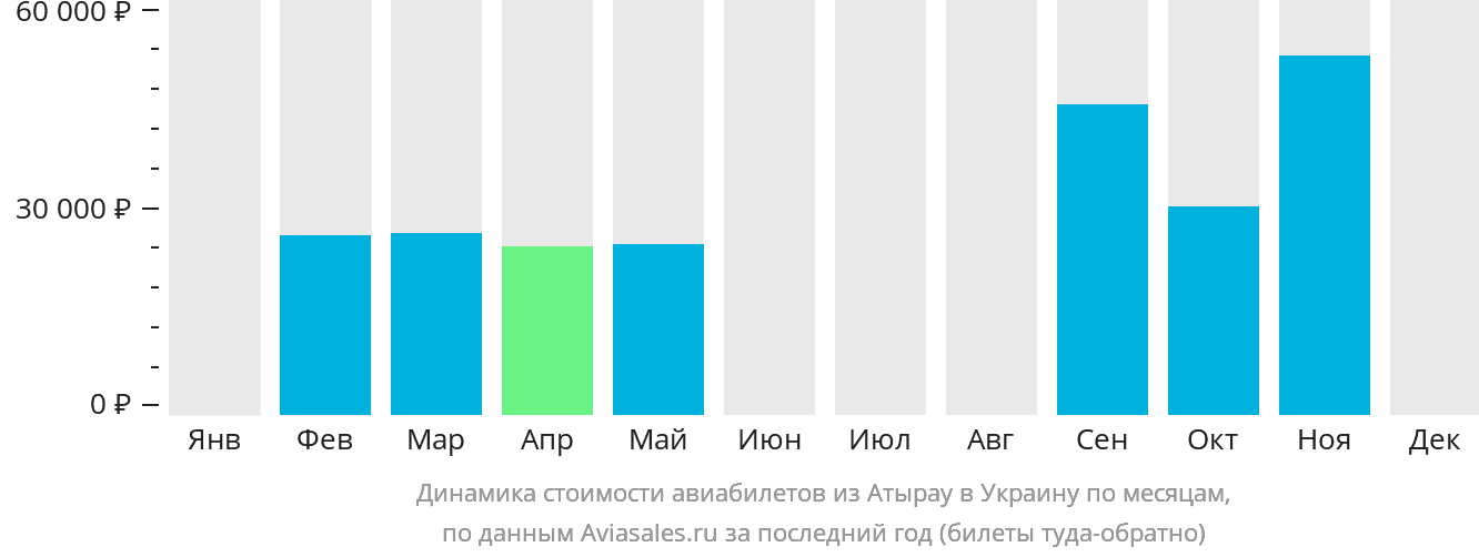 Динамика стоимости авиабилетов из Атырау в Украину по месяцам