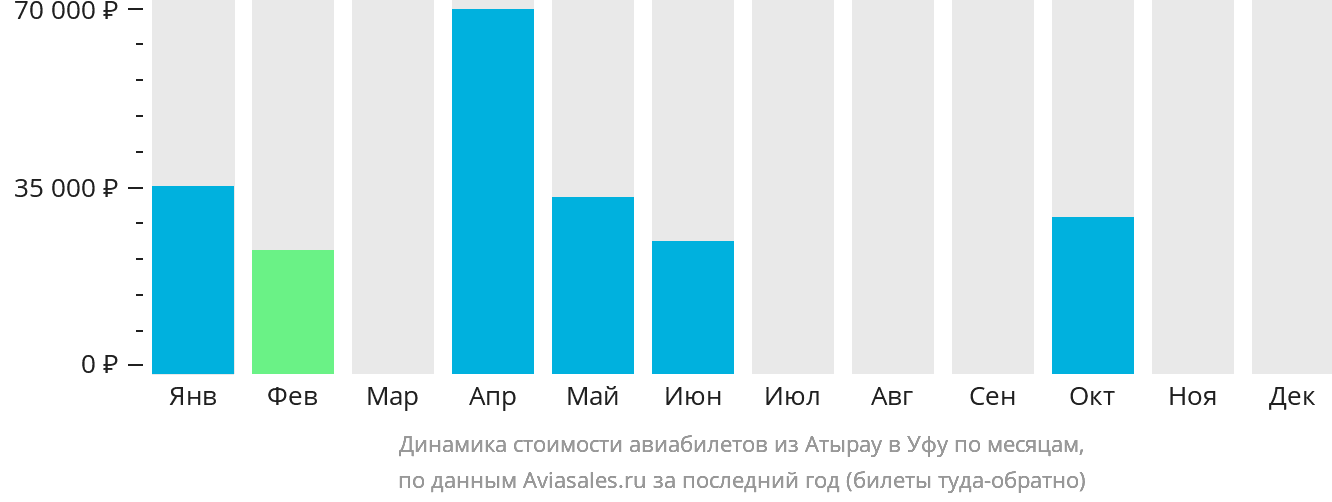 Динамика стоимости авиабилетов из Атырау в Уфу по месяцам