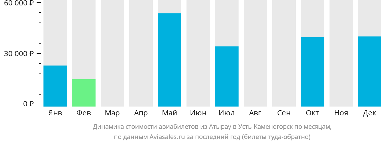 Динамика стоимости авиабилетов из Атырау в Усть-Каменогорск по месяцам