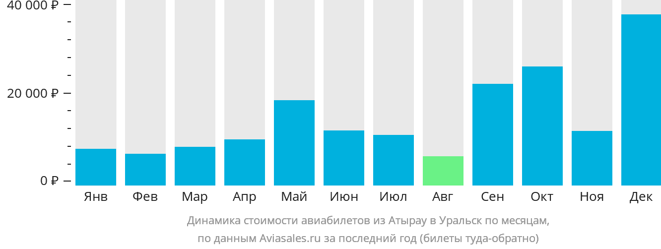 Динамика стоимости авиабилетов из Атырау в Уральск по месяцам