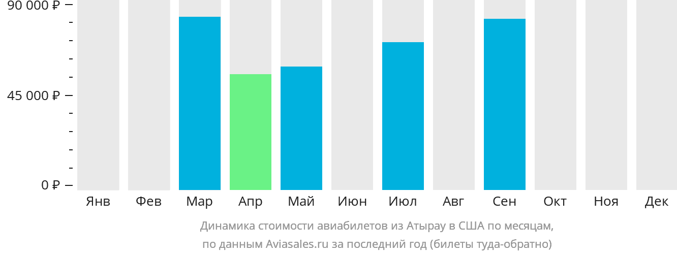 Динамика стоимости авиабилетов из Атырау в США по месяцам