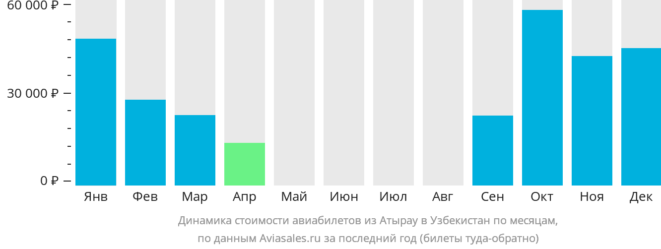 Динамика стоимости авиабилетов из Атырау в Узбекистан по месяцам