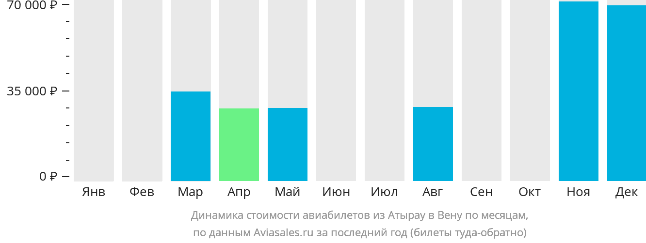 Динамика стоимости авиабилетов из Атырау в Вену по месяцам