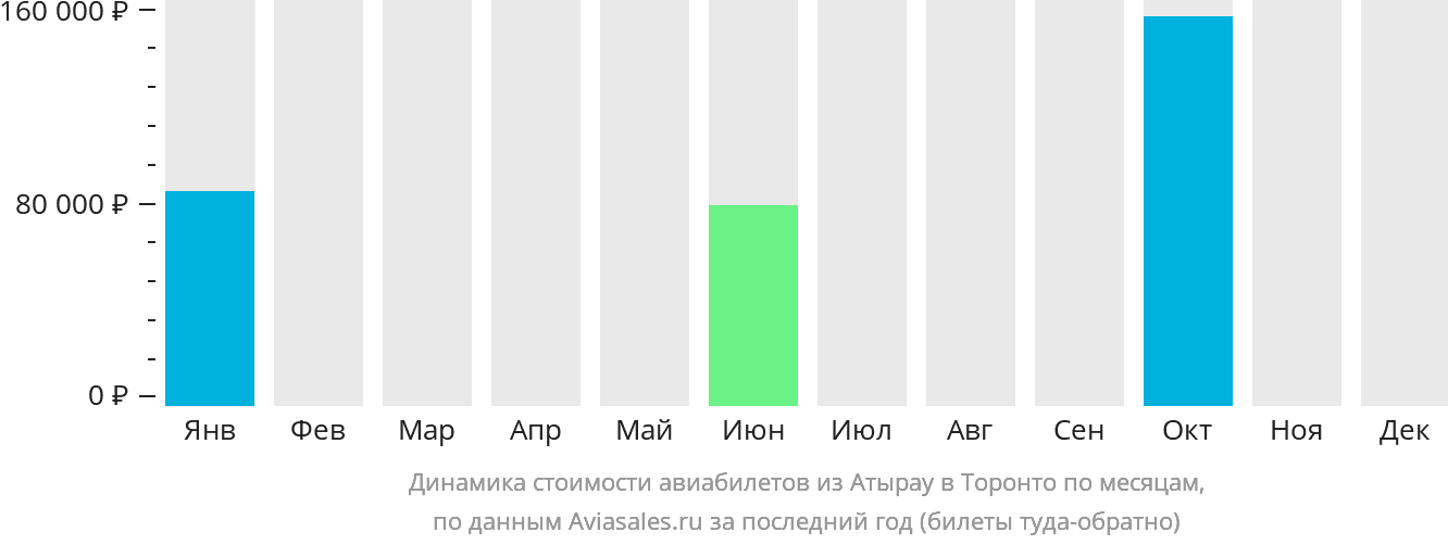 Динамика стоимости авиабилетов из Атырау в Торонто по месяцам