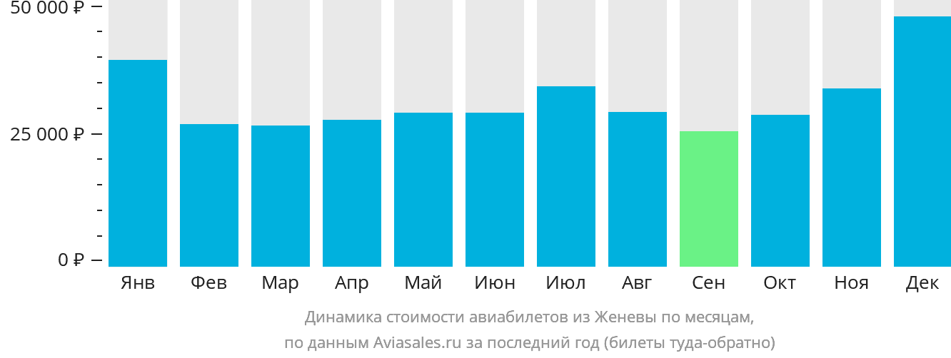 Динамика стоимости авиабилетов из Женевы по месяцам