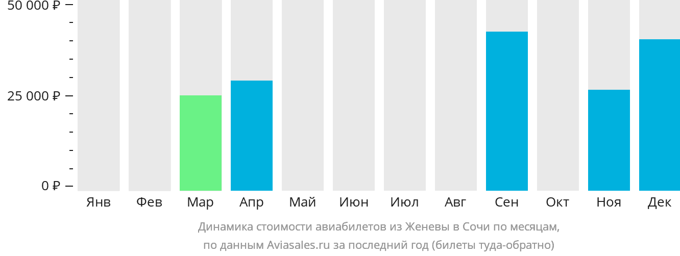 Динамика стоимости авиабилетов из Женевы в Сочи по месяцам