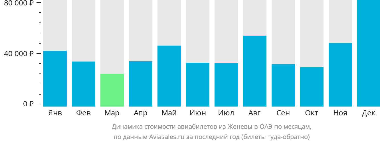 Динамика стоимости авиабилетов из Женевы в ОАЭ по месяцам