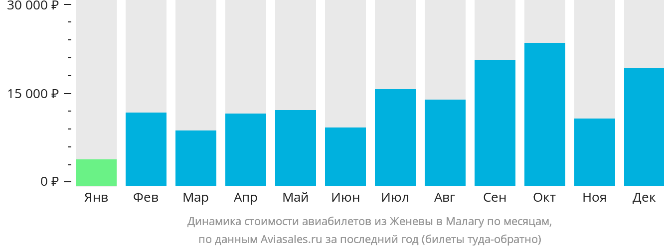 Динамика стоимости авиабилетов из Женевы в Малагу по месяцам