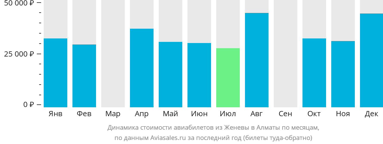 Динамика стоимости авиабилетов из Женевы в Алматы по месяцам
