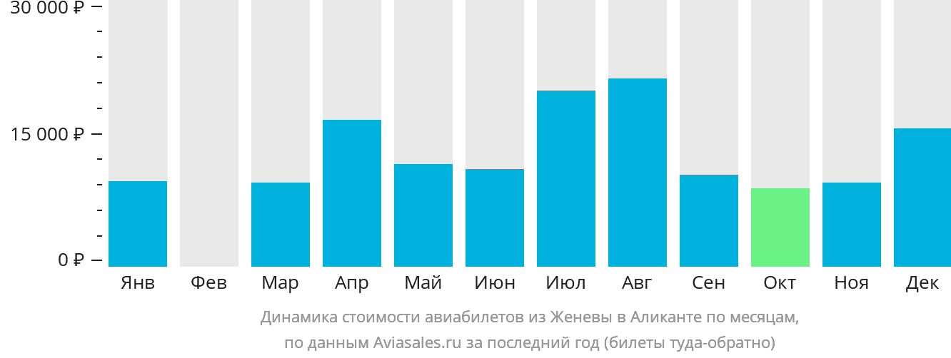 Динамика стоимости авиабилетов из Женевы в Аликанте по месяцам