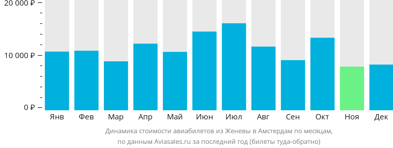 Динамика стоимости авиабилетов из Женевы в Амстердам по месяцам