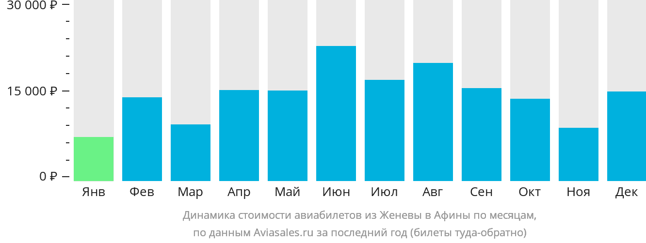 Динамика стоимости авиабилетов из Женевы в Афины по месяцам